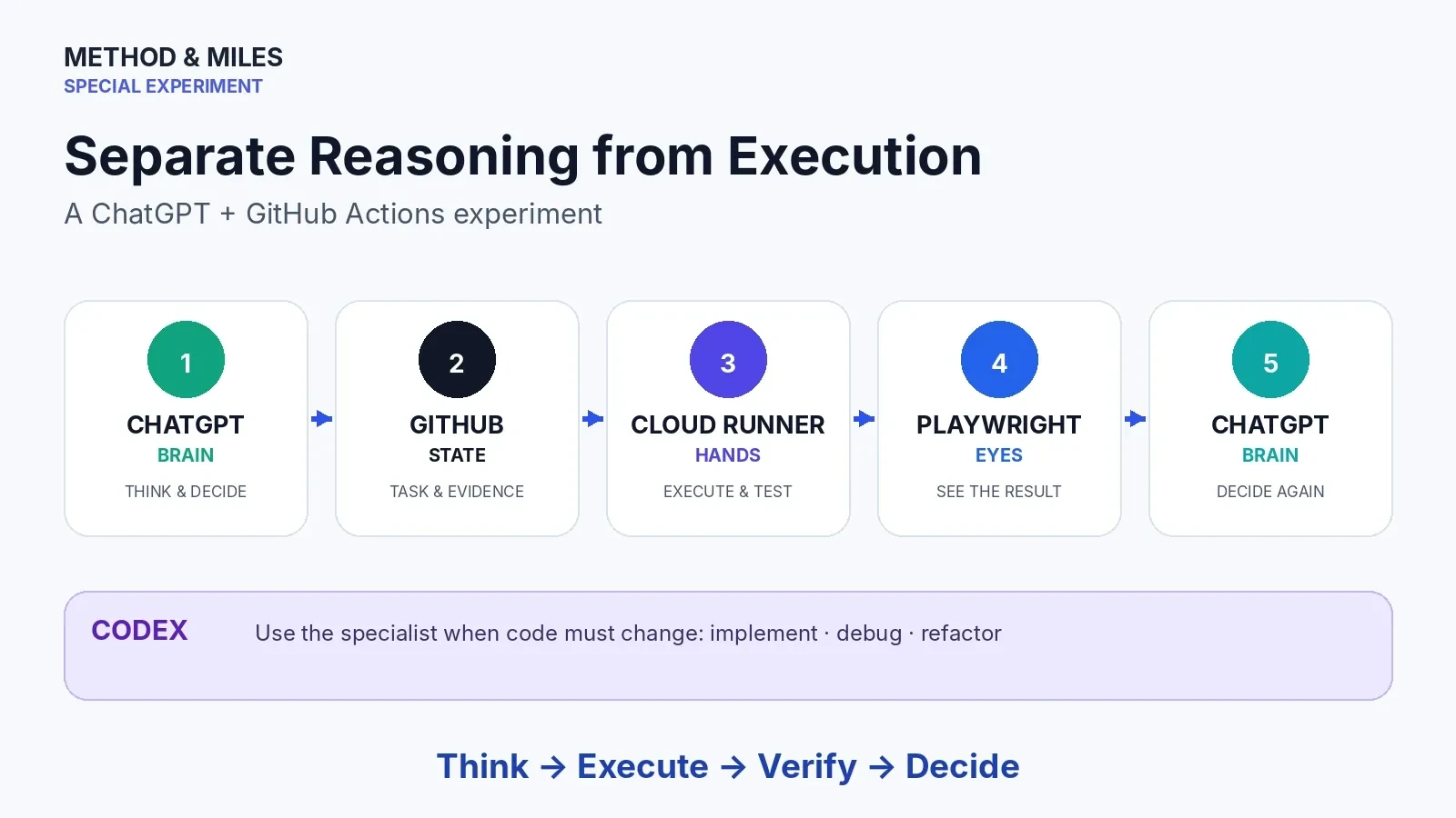 Diagram separating ChatGPT reasoning, GitHub state, cloud execution, Playwright browser evidence and Codex code changes
