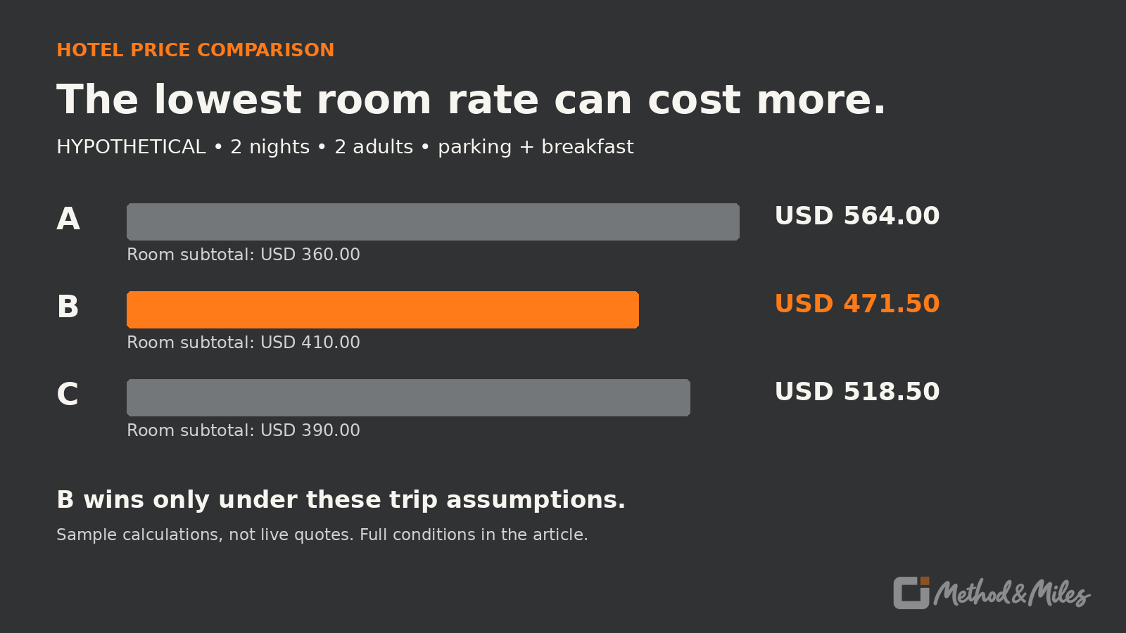 Hypothetical two-night cost comparison: A $564, B $471.50, C $518.50. B costs least when parking and breakfast are needed.